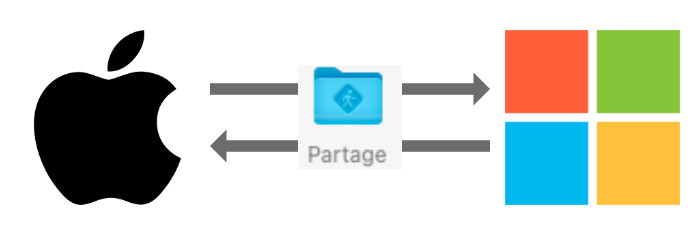 dossiers-partages-entre-mac-et-windows